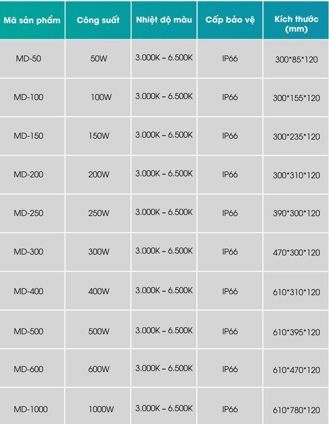 ĐÈN PHA LED MODULE MD-50W-1000W